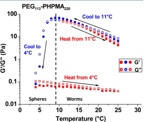 Figure 8. Storage (PEG25 and 4angular frequency of 1.0 rad sG′) and loss (G″) moduli recorded for a 10% w/w113-PHPMA220 worm gel undergoing a temperature cycle between °C (measurements were conducted at 1.0% strain and an−1).