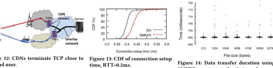 Figure 14: Data transfer duration usingSMKEX over trans-atlantic tunnels.