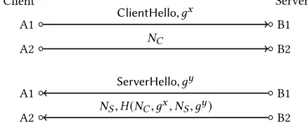 Table 3: Comparing the security features of SMKEX, TLS andMTLS