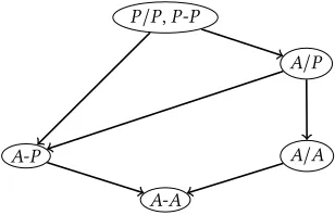Figure 1: Map of all our possible adversaries based on intru-siveness (A, P) and communication capabilities (�, /).