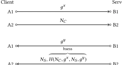 Figure 2: Multipath extensions for Di￿e-Hellman. Left: single DH then MPTCP. Right: shared secret Di￿e-Hellman.