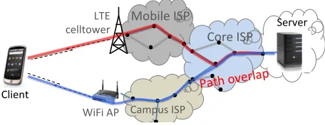 Figure 5: Path diversity available to mobile users.
