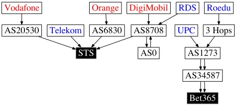 Figure 10: Routes to Bet365 from endpoints in Romania.