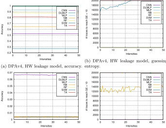 Fig. 4: Results for the DPAv4 and AES HD datasets.