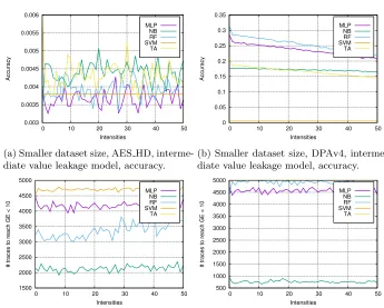 Fig. 7: Changes in the dataset size.