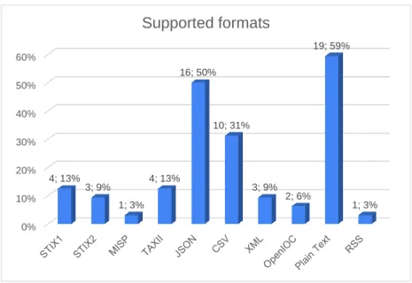 Figure 5. CTII sources supported formats.