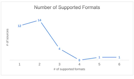 Figure 6. Formats supported by cybersecurity sources.