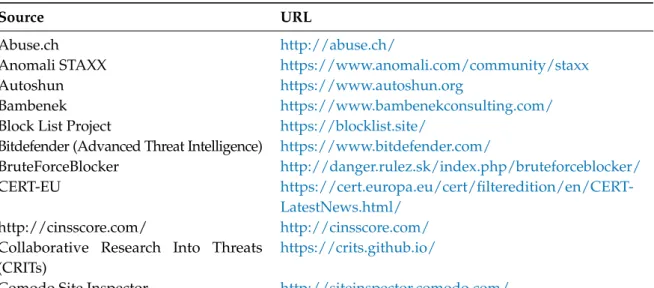 Table 3. Sources supporting API.