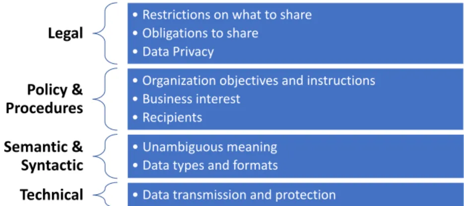 Figure 1. Cyber Threat Information and Intelligence (CTII) exchange interoperability layers.