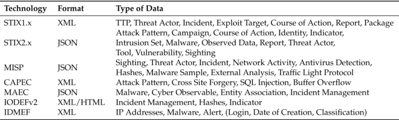 Table 1. CTII technologies characteristics.
