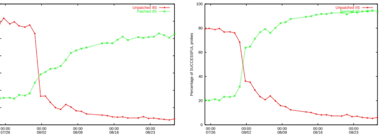 Figure 4: Patching rate of IIS servers following initial Code-Red v2 outbreak on July 19th.