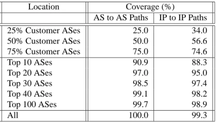 Table 3: Path coverage among vulnerable ASes and end hosts.