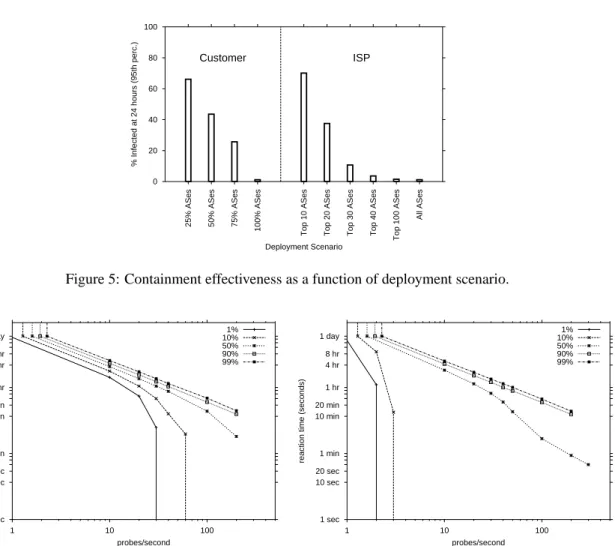 Figure 5: Containment effectiveness as a function of deployment scenario.