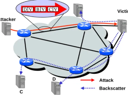 Figure 1: An illustration of backscatter in action. Here the attacker sends a series of SYN packets towards the victim using a series of random spoofed source addresses named B, C, and D