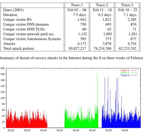 Table 1: Summary of denial-of-service attacks in the Internet during the first three weeks of Februrary, 2001.