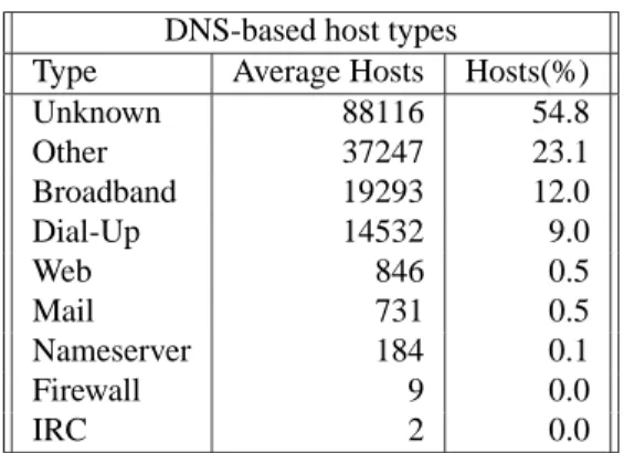 Table 2: The classifications of hostnames based on reverse-DNS lookups of the IP addresses of Code-Red infected hosts