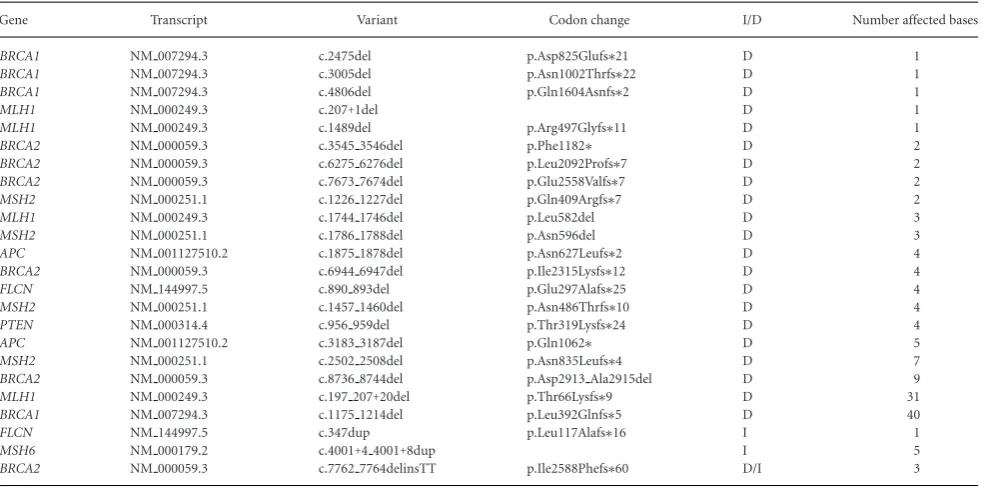 Table 1.A Summary of Known Deletion and Insertion Variants in the Phase 1 Hereditary Cancer Samples