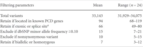 Table 2.The Average Reduction in Variant Count for PCD PatientsAfter Filtering Using AgileExomeFilter