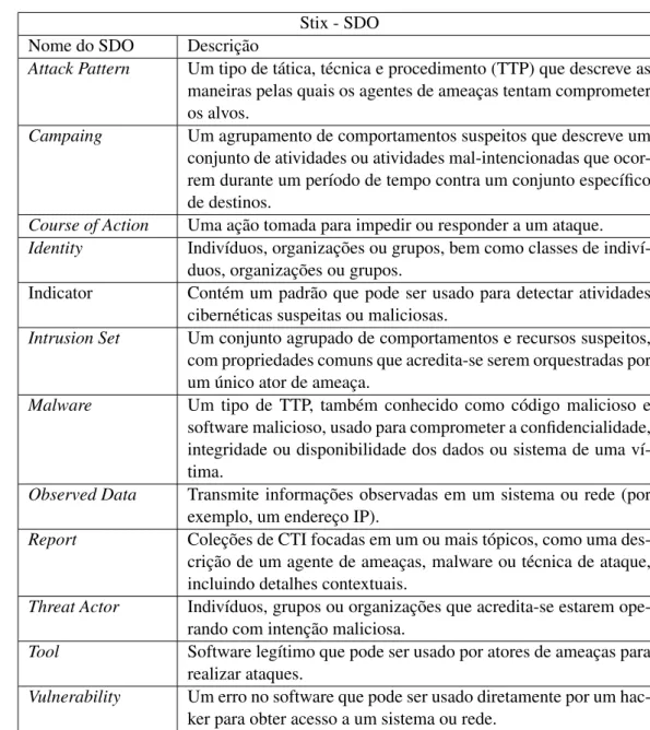 Tabela 2.6: Objetos SDO no padrão STIX v2 Stix - SDO