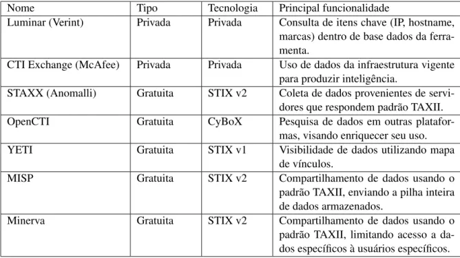 Tabela 2.8: Síntese de ferramentas analisadas
