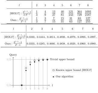 Table 1. Query complexities ofasymptotically approaches 1denotes the logarithm of the number of queries to the base l-collision ﬁnding quantum algorithms