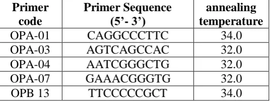 Table 1: RAPD primer codes and sequences used for RAPD-PCR and their annealing 