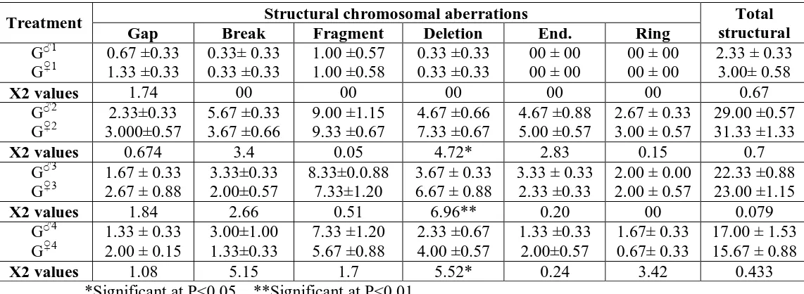 Table 3: The frequency of chromosomal aberration in control and treated female group.  