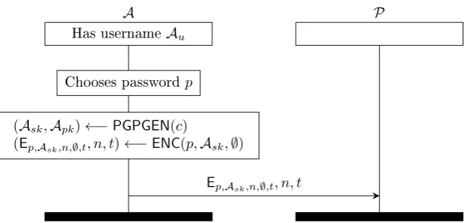 Figure 4: Acreation. In this ow, the application code sends an encrypted copy of her PGP secret key to P during account c provided to PGP operations isirrelevant.