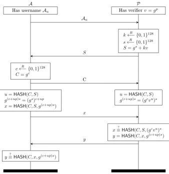 Figure 1: Authentication via SRP, as implemented in ProtonMail [3]. All arith-metic operations are modulo some safe 2048-bit Sophie-Germain prime.