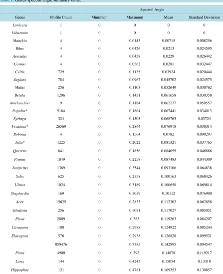 Table 1. Genus spectral angle summary table.                                                                   
