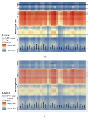 Figure 6. (a) Genus reflectance variation by wavelength; (b) Spectral coverage of Landsat 7; (c) Spectral coverage of ASTER; (d) Spectral coverage of EO-1 ALI; (e) Spectral coverage of EO-1 Hyperion