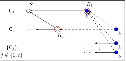 Fig. 5. Block stabilization in the PoW case. Dashed arrows represent a ≺G relation, i.e., that there is a respectivepath in Graph G