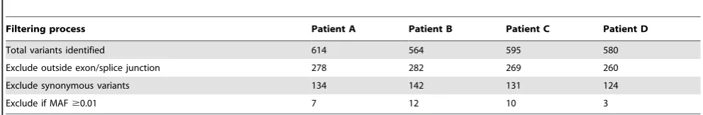 Table 2. Filtering the variant lists following targeted capture and next generation sequencing for the 4 patient verification study.