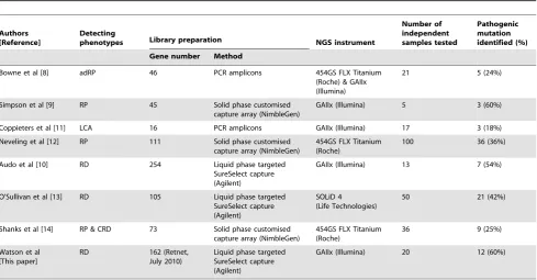 Table 5. Comparison of the methodological approaches in recent publications that have used high throughput next generationsequencing for retinal disease diagnosis.