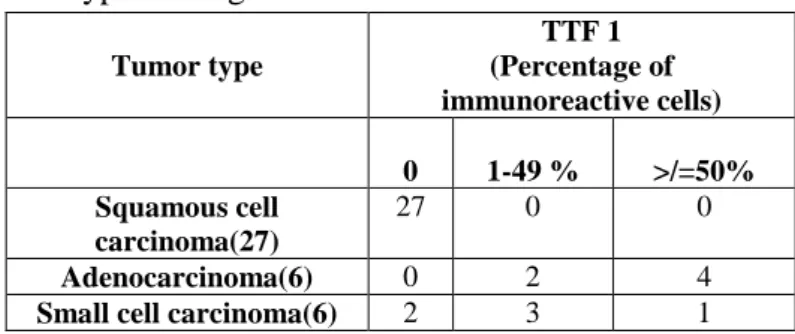Table  3  Expression  of  TTF-1  in  each  histological 