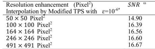 Table 2. Effect of correction factor in the accuracy of modified TPS method. 