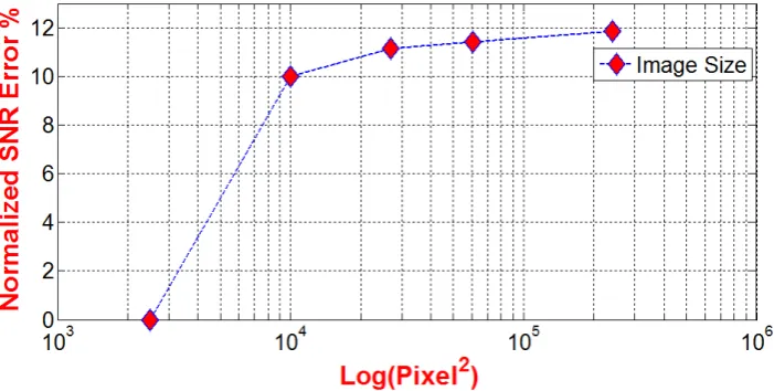 Figure 7. Semilog plot of the SNR error percentage, �, and the size of the reconstructed image based on modified TPS method
