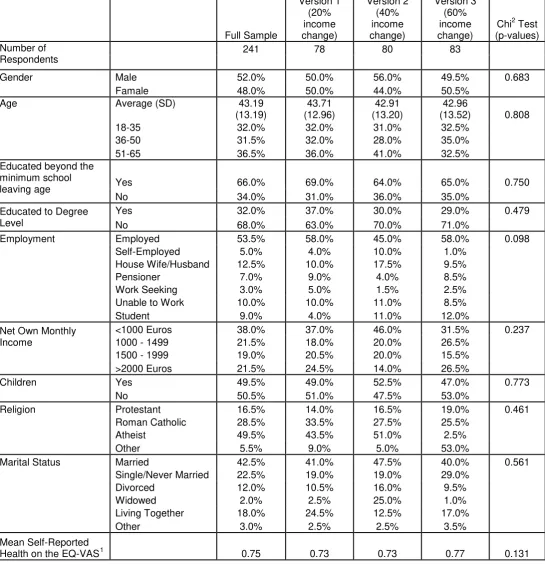 Table 1 – Background characteristics by income change level  