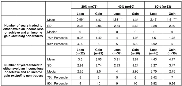 Table 2 – Number of years traded both including and excluding non-traders  
