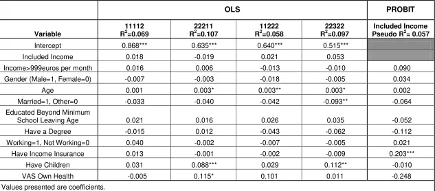 Table 4 – OLS and Probit Regressions to show the effect of background characteristics on valuations in TTO1 and on the propensity to spontaneously include income effects (n=213) 