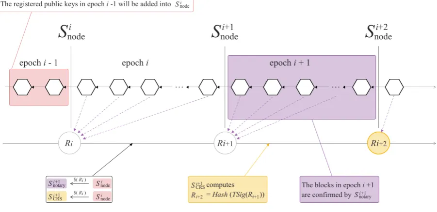 Figure 1: The consensus of a single chain
