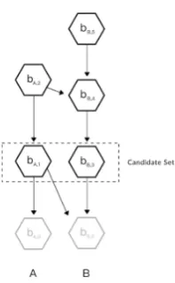 Figure 2: A simple example illustrates the notation: Nb = {A, B}, C = {bA,1, bB,3}. Also, bA,2 acks bA,1 andB,4
