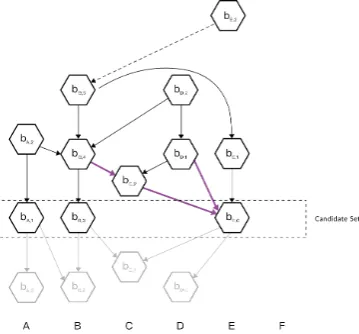 Figure 3:Example of the DEXON total ordering algorithm:{if this is in node C’s local view, C=bA,1, bB,3, bE,0}, A = {bA,1, bB,3, bE,0}, AHVC(bA,1) = (1, ∞, ∞, ∞, ∞, ⊥), AHVC(bB,3) = (∞, 3, ∞, ∞, ∞, ⊥),AHVC(bE,0) = (∞, ∞, 2, 1, 0, ⊥), #AHVC(bA,1) = 1, #AHVC(bB,3) = 1, #AHVC(bE,0) = 3, ANSC(bA,1) ={A}, ANSC(bB,3) = {A, B, D}, ANSC(bE,0) = {A, B, C, D, E}