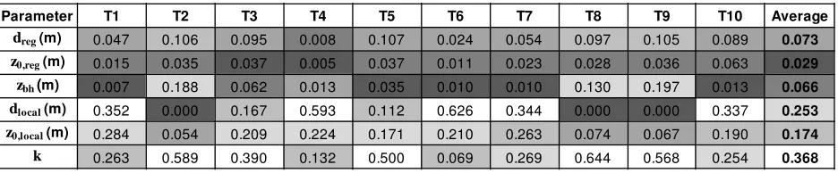 Table 2 shows the first-order sensitivity indices calculated using GUI-HDMR, for each of the six 