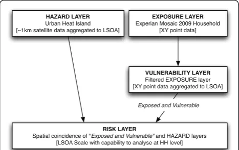 Figure 2 Simplified flowchart of GIS spatial risk assessmentmethodology (adapted and developed from [73]).