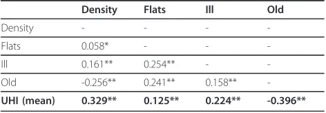 Table 3 Spearman’s rank correlation coefficient matrix