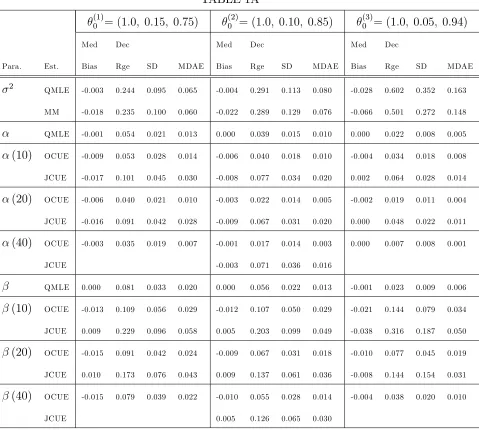 �TABLE 1A(1)0 = (1:0; 0:15; 0:75)�(2)0 = (1