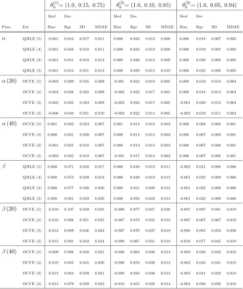 �TABLE 2(1)0 = (1:0; 0:15; 0:75)�(2)0 = (1