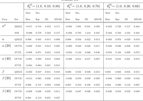 �TABLE 3A(4)0 = (1:0; 0:10; 0:88)�(5)0 = (1