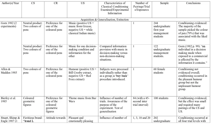 Table 1 Empirical studies on classical conditioning in marketing and advertising, 1982–2008